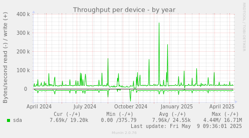 Throughput per device
