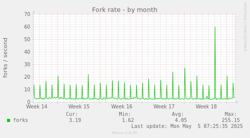 Fork rate
