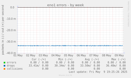 eno1 errors