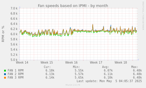 Fan speeds based on IPMI