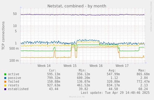 Netstat, combined