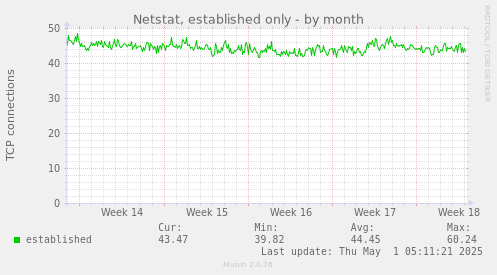 Netstat, established only