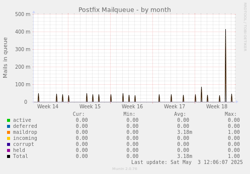 Postfix Mailqueue