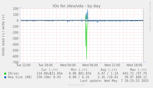 IOs for /dev/vda