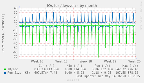 IOs for /dev/vda