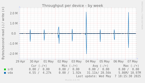 Throughput per device