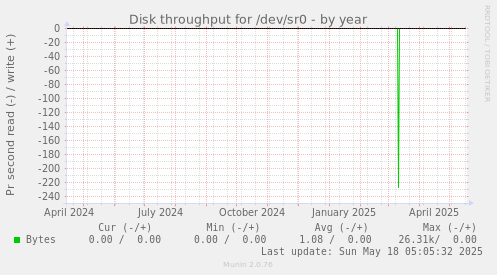 Disk throughput for /dev/sr0