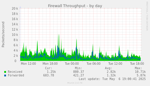 Firewall Throughput
