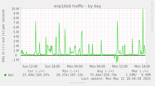 enp10s0 traffic