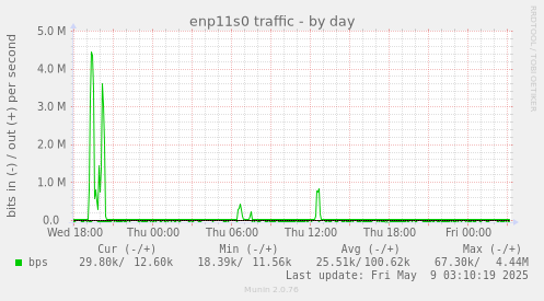 enp11s0 traffic