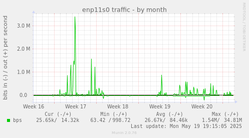 enp11s0 traffic