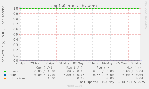 enp1s0 errors