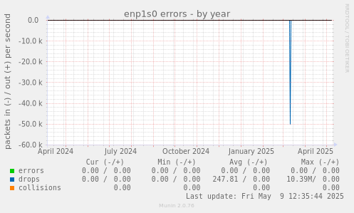 enp1s0 errors