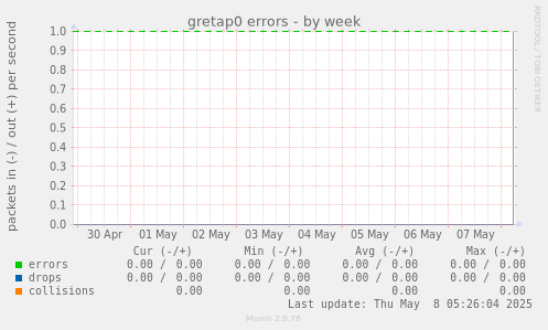 gretap0 errors