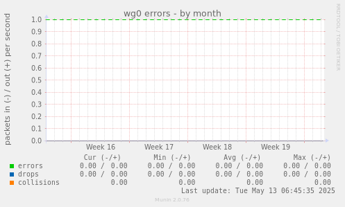 wg0 errors