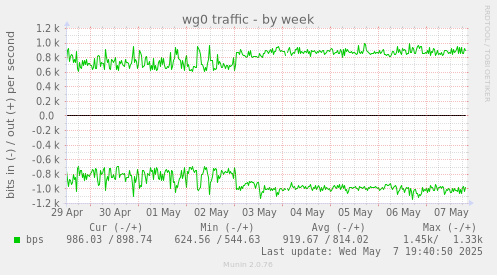 wg0 traffic