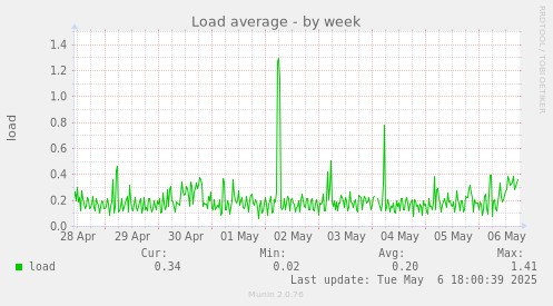 Load average