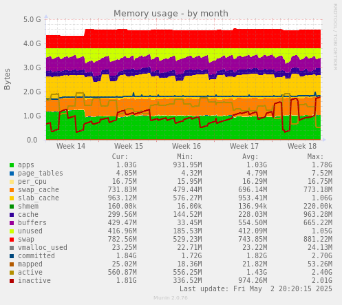 Memory usage