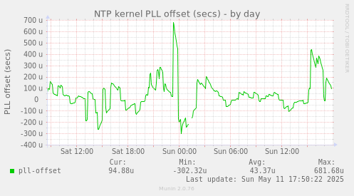 NTP kernel PLL offset (secs)