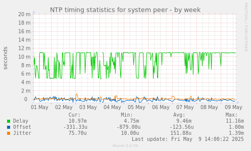 NTP timing statistics for system peer
