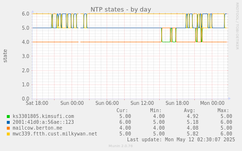 NTP states