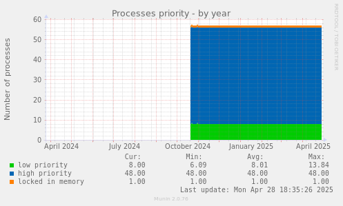 Processes priority