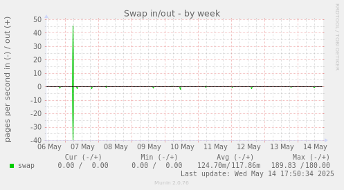 Swap in/out