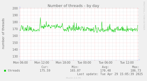 Number of threads