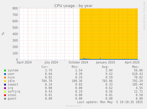 CPU usage