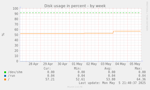 Disk usage in percent