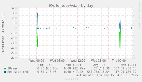 IOs for /dev/vda
