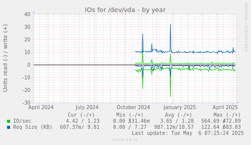 IOs for /dev/vda