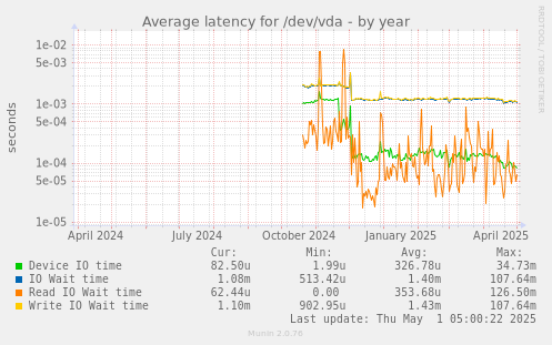 Average latency for /dev/vda