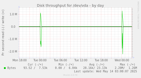 Disk throughput for /dev/vda