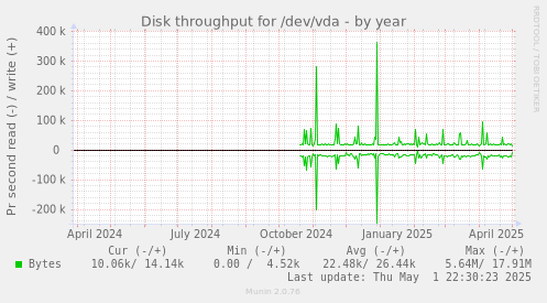 Disk throughput for /dev/vda