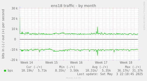 ens18 traffic