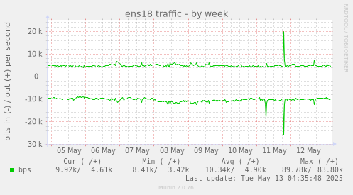 ens18 traffic