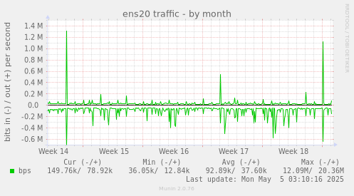 ens20 traffic