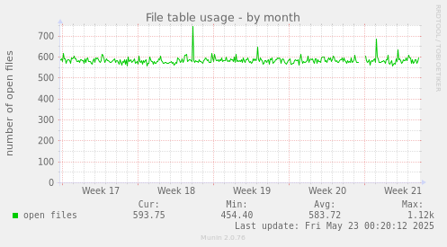 File table usage