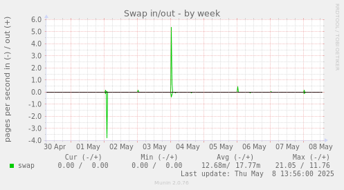 Swap in/out