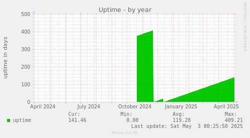 Uptime