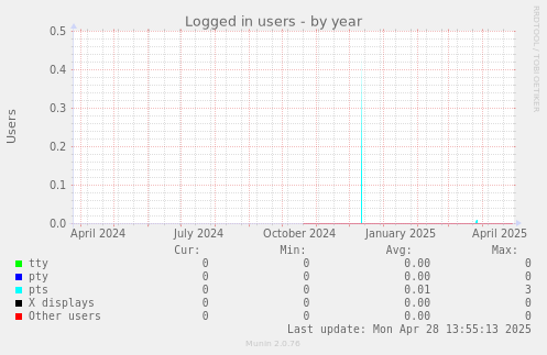 Logged in users