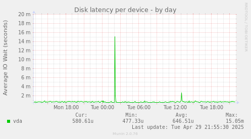 Disk latency per device