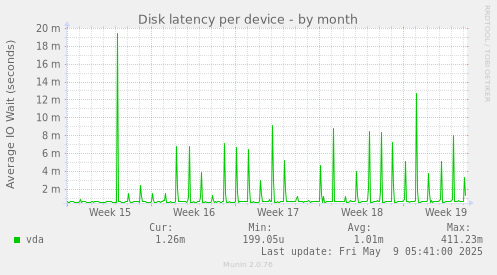 Disk latency per device