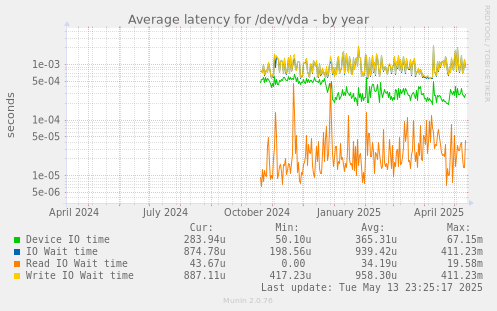 Average latency for /dev/vda