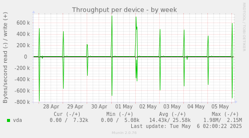 Throughput per device