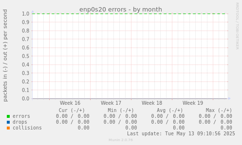 enp0s20 errors