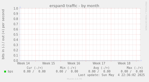 erspan0 traffic
