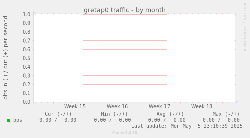 gretap0 traffic