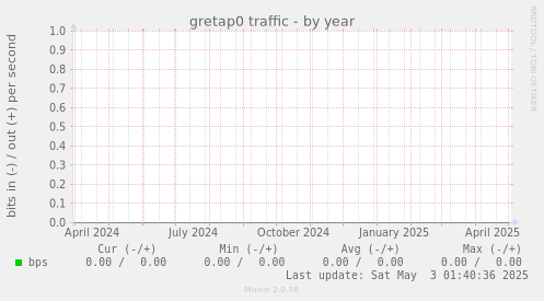 gretap0 traffic